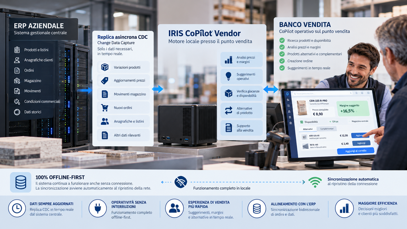 Architettura disaccoppiata CDC tra ERP legacy e CoPilot Vendor al banco
